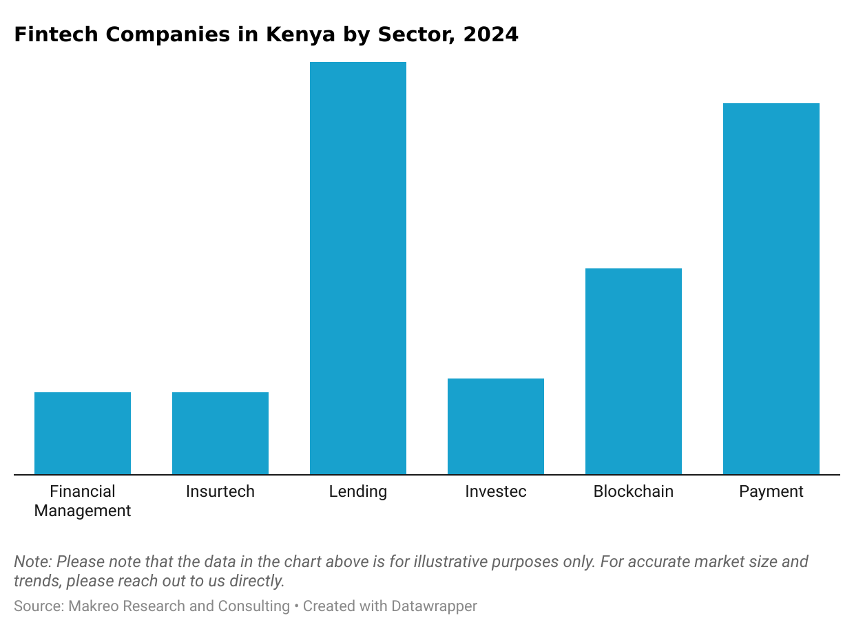 Fintech Companies in Kenya by Sector, 2024